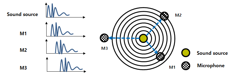 Pdf Machine Learning For Sound Source Elevation Detection Frank